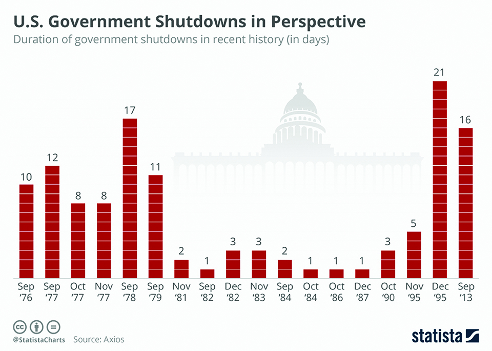 Infographics US government shutdowns in perspective myRepublica